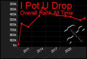 Total Graph of I Pot U Drop