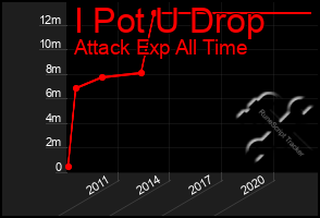 Total Graph of I Pot U Drop