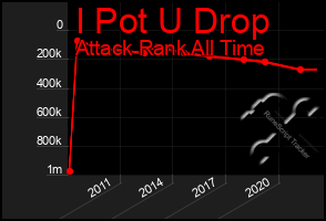 Total Graph of I Pot U Drop