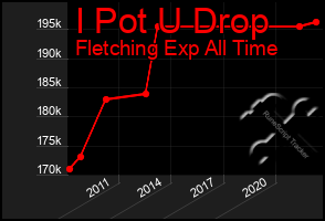 Total Graph of I Pot U Drop