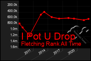 Total Graph of I Pot U Drop