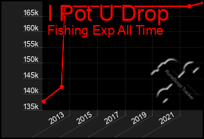 Total Graph of I Pot U Drop