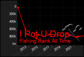 Total Graph of I Pot U Drop