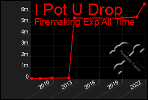 Total Graph of I Pot U Drop