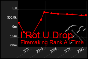 Total Graph of I Pot U Drop