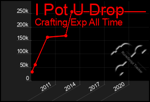 Total Graph of I Pot U Drop