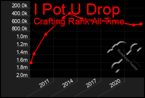 Total Graph of I Pot U Drop