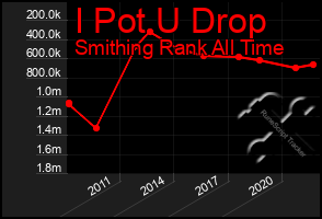 Total Graph of I Pot U Drop