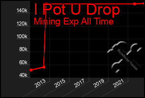 Total Graph of I Pot U Drop