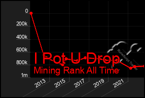 Total Graph of I Pot U Drop