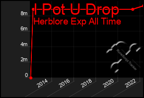 Total Graph of I Pot U Drop