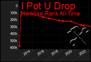 Total Graph of I Pot U Drop