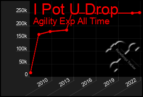 Total Graph of I Pot U Drop