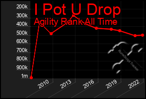 Total Graph of I Pot U Drop