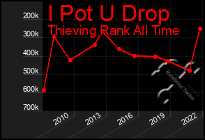 Total Graph of I Pot U Drop