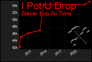 Total Graph of I Pot U Drop