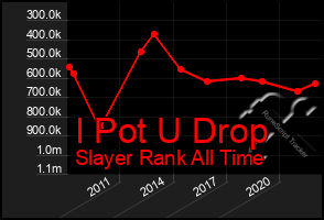 Total Graph of I Pot U Drop