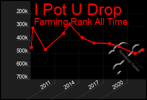 Total Graph of I Pot U Drop