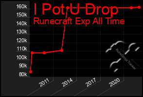 Total Graph of I Pot U Drop