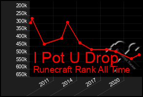 Total Graph of I Pot U Drop