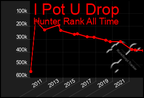 Total Graph of I Pot U Drop