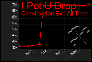 Total Graph of I Pot U Drop