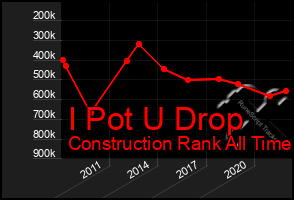 Total Graph of I Pot U Drop