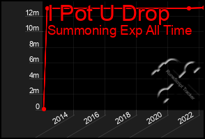 Total Graph of I Pot U Drop