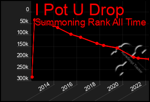 Total Graph of I Pot U Drop