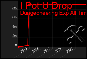 Total Graph of I Pot U Drop