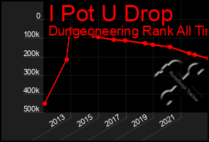 Total Graph of I Pot U Drop