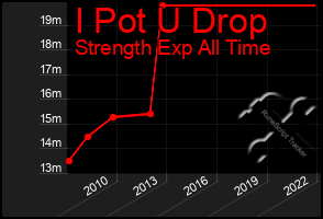 Total Graph of I Pot U Drop