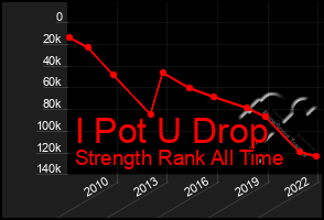 Total Graph of I Pot U Drop