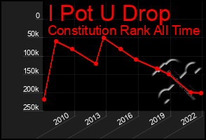 Total Graph of I Pot U Drop