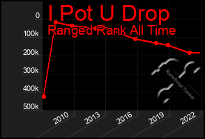 Total Graph of I Pot U Drop