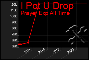 Total Graph of I Pot U Drop