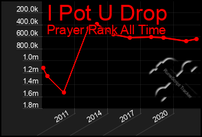 Total Graph of I Pot U Drop