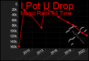 Total Graph of I Pot U Drop