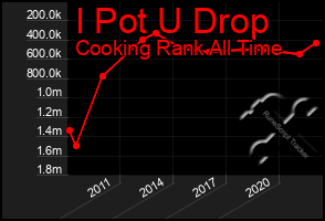 Total Graph of I Pot U Drop