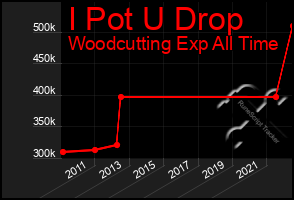 Total Graph of I Pot U Drop