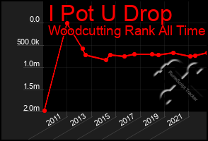 Total Graph of I Pot U Drop