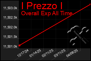 Total Graph of I Prezzo I