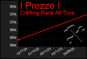 Total Graph of I Prezzo I