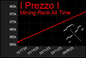 Total Graph of I Prezzo I