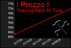 Total Graph of I Prezzo I