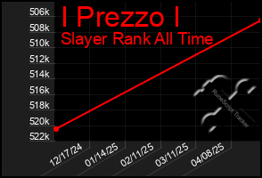 Total Graph of I Prezzo I