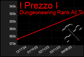 Total Graph of I Prezzo I