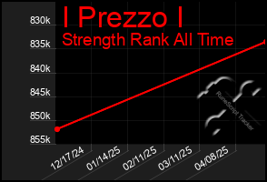 Total Graph of I Prezzo I