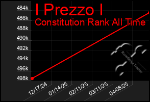 Total Graph of I Prezzo I