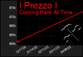Total Graph of I Prezzo I